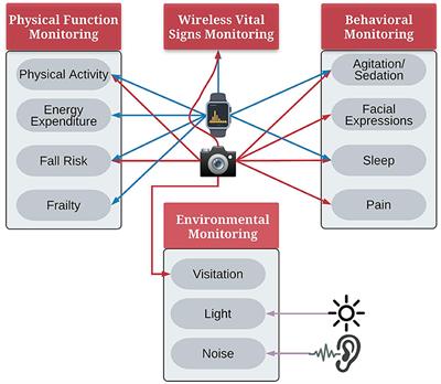 Potentials and Challenges of Pervasive Sensing in the Intensive Care Unit